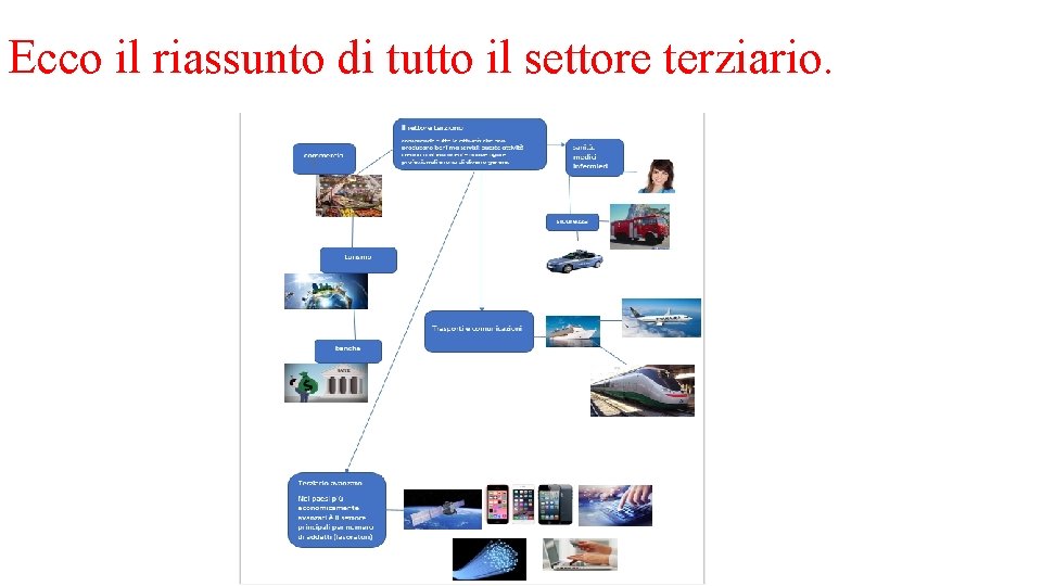 Ecco il riassunto di tutto il settore terziario. 