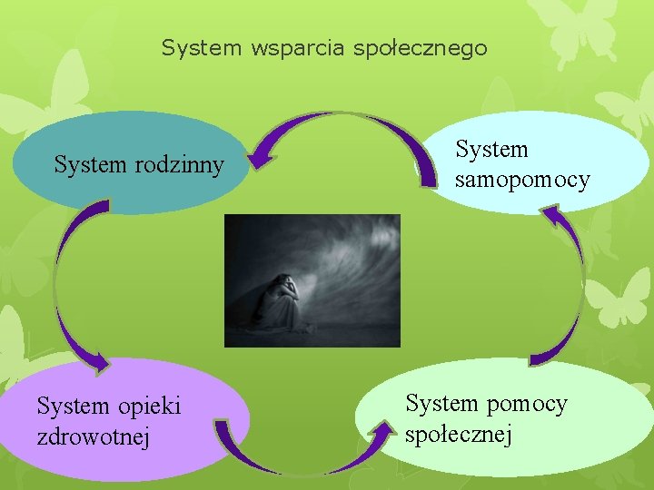 System wsparcia społecznego System rodzinny System opieki zdrowotnej System samopomocy System pomocy społecznej 