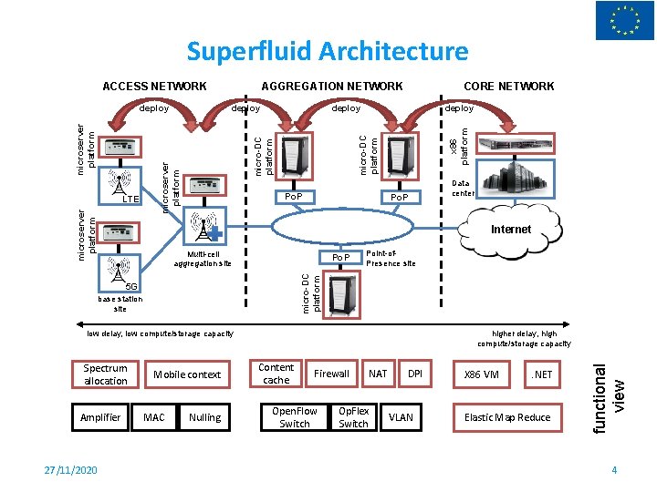 Superfluid Architecture microserver platform LTE CORE NETWORK deploy micro-DC platform deploy microserver platform deploy