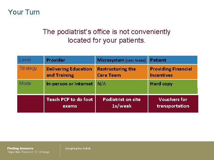 Your Turn The podiatrist’s office is not conveniently located for your patients. Level Provider