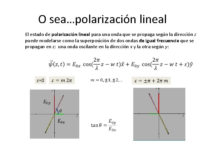 O sea…polarización lineal El estado de polarización lineal para una onda que se propaga