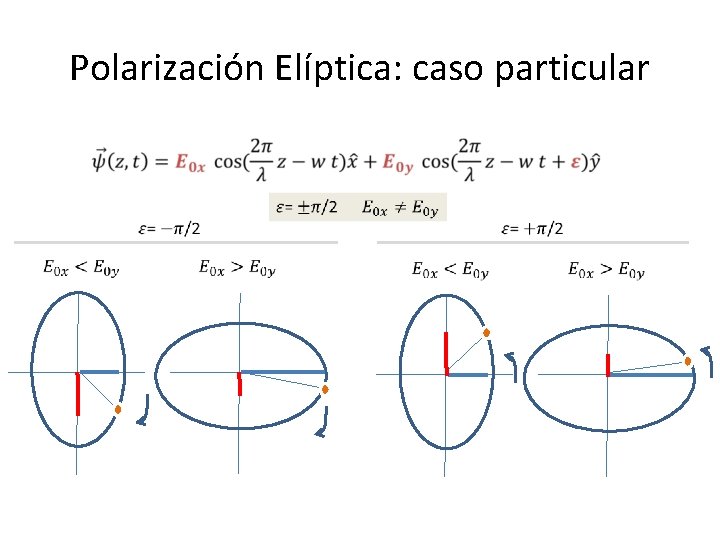 Polarización Elíptica: caso particular 