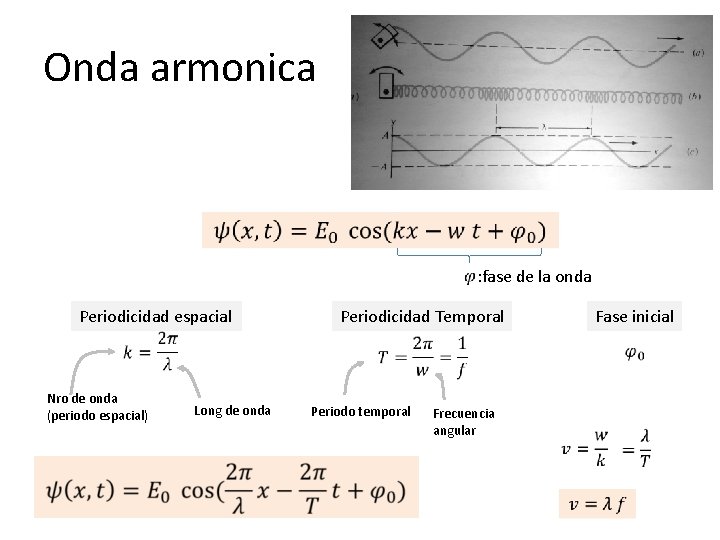 Onda armonica : fase de la onda Periodicidad espacial Nro de onda (periodo espacial)