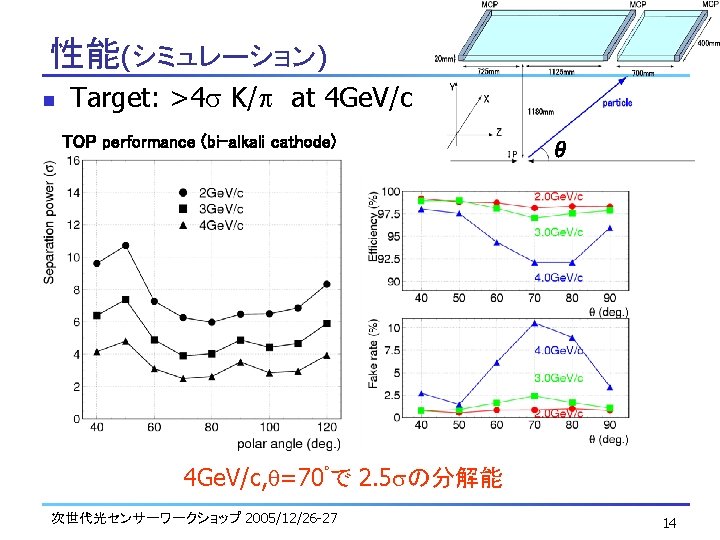 性能(シミュレーション) n Target: >4 s K/p at 4 Ge. V/c TOP performance (bi-alkali cathode)