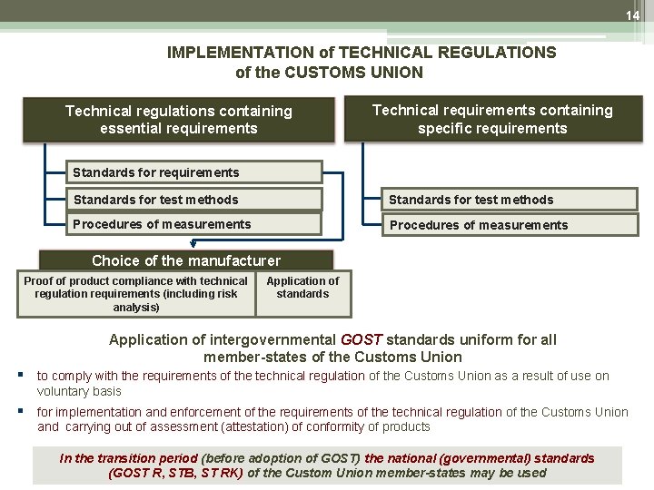 14 IMPLEMENTATION of TECHNICAL REGULATIONS of the CUSTOMS UNION Technical regulations containing essential requirements 14 IMPLEMENTATION of TECHNICAL REGULATIONS of the CUSTOMS UNION Technical regulations containing essential requirements