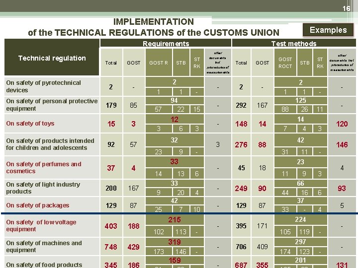 16 IMPLEMENTATION of the TECHNICAL REGULATIONS of the CUSTOMS UNION Requirements Technical regulation Total 16 IMPLEMENTATION of the TECHNICAL REGULATIONS of the CUSTOMS UNION Requirements Technical regulation Total