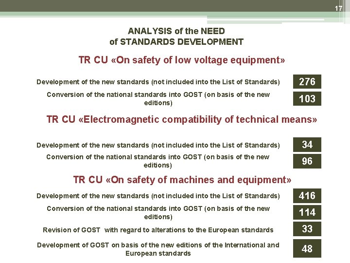17 ANALYSIS of the NEED of STANDARDS DEVELOPMENT TR CU «On safety of low 17 ANALYSIS of the NEED of STANDARDS DEVELOPMENT TR CU «On safety of low