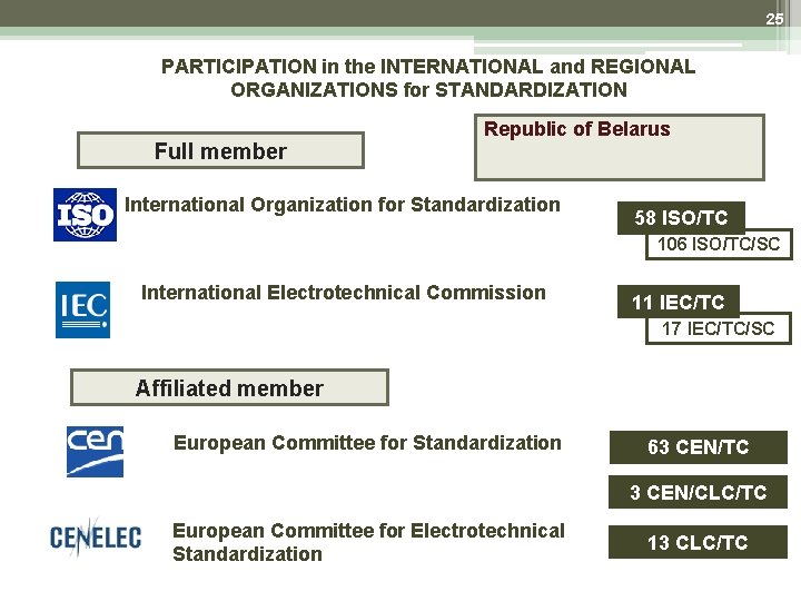 25 PARTICIPATION in the INTERNATIONAL and REGIONAL ORGANIZATIONS for STANDARDIZATION Full member Republic of 25 PARTICIPATION in the INTERNATIONAL and REGIONAL ORGANIZATIONS for STANDARDIZATION Full member Republic of