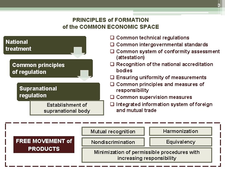 3 PRINCIPLES of FORMATION of the COMMON ECONOMIC SPACE National treatment Common principles of 3 PRINCIPLES of FORMATION of the COMMON ECONOMIC SPACE National treatment Common principles of