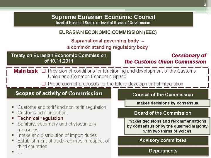 4 Supreme Eurasian Economic Council level of Heads of States or level of Heads 4 Supreme Eurasian Economic Council level of Heads of States or level of Heads