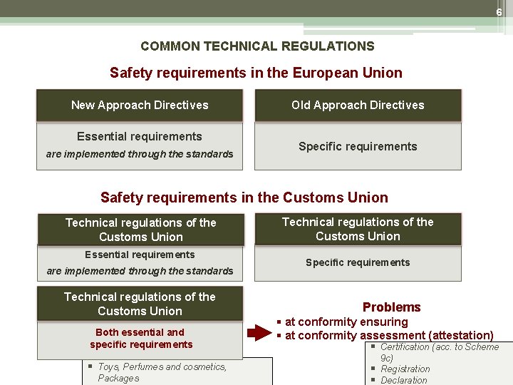6 COMMON TECHNICAL REGULATIONS Safety requirements in the European Union New Approach Directives Essential 6 COMMON TECHNICAL REGULATIONS Safety requirements in the European Union New Approach Directives Essential