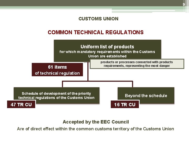 9 CUSTOMS UNION COMMON TECHNICAL REGULATIONS Uniform list of products for which mandatory requirements 9 CUSTOMS UNION COMMON TECHNICAL REGULATIONS Uniform list of products for which mandatory requirements