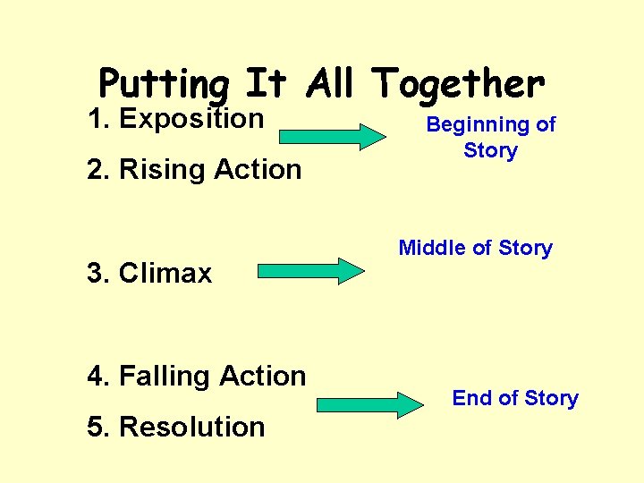 Putting It All Together 1. Exposition 2. Rising Action 3. Climax 4. Falling Action