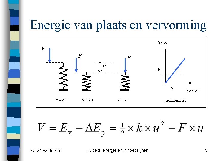 Energie van plaats en vervorming kracht F F F u Situatie 0 Ir J.