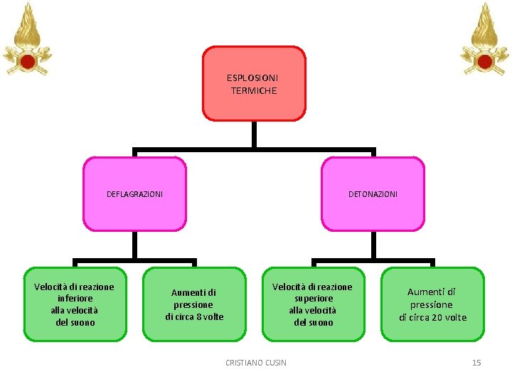 ESPLOSIONI TERMICHE DEFLAGRAZIONI Velocità di reazione inferiore alla velocità del suono DETONAZIONI Aumenti di