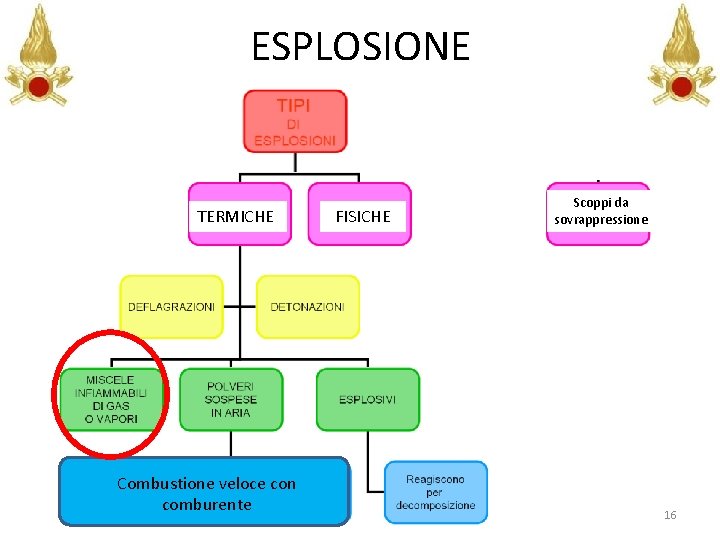 ESPLOSIONE TERMICHE Combustione veloce con comburente FISICHE Scoppi da sovrappressione 16 