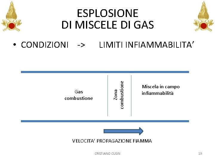 ESPLOSIONE DI MISCELE DI GAS Gas combustione LIMITI INFIAMMABILITA’ Zona combustione • CONDIZIONI ->