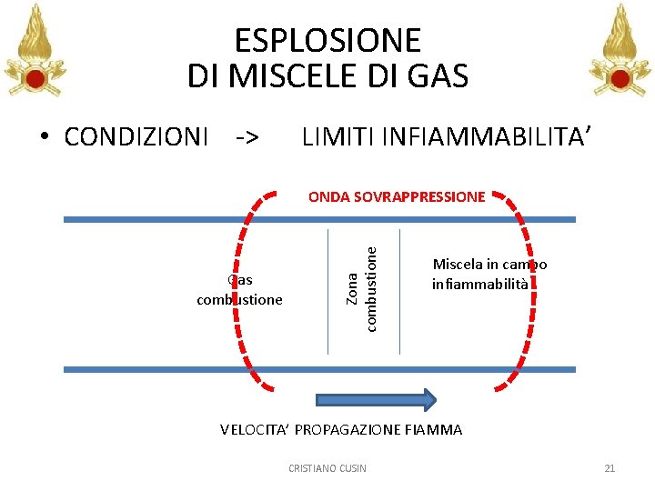 ESPLOSIONE DI MISCELE DI GAS • CONDIZIONI -> LIMITI INFIAMMABILITA’ Gas combustione Zona combustione