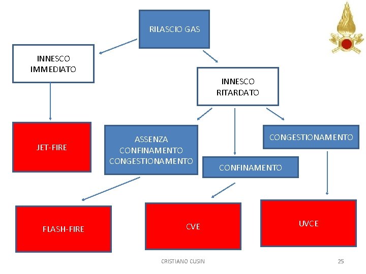 RILASCIO GAS INNESCO IMMEDIATO INNESCO RITARDATO JET-FIRE FLASH-FIRE ASSENZA CONFINAMENTO CONGESTIONAMENTO CVE CRISTIANO CUSIN