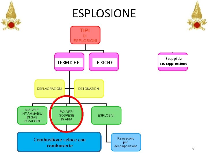 ESPLOSIONE TERMICHE Combustione veloce con comburente FISICHE Scoppi da sovrappressione 30 