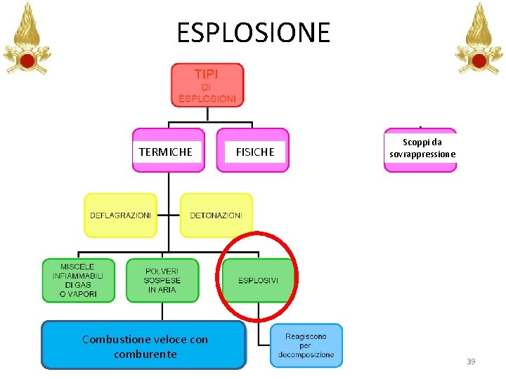 ESPLOSIONE TERMICHE Combustione veloce con comburente FISICHE Scoppi da sovrappressione 39 