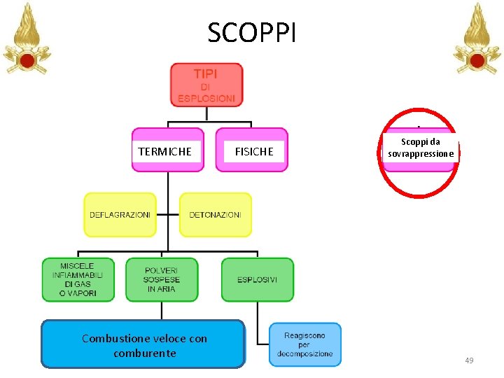 SCOPPI TERMICHE Combustione veloce con comburente FISICHE Scoppi da sovrappressione 49 