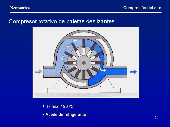 Compresión del aire Neumática Compresor rotativo de paletas deslizantes • Tª final 190 ºC