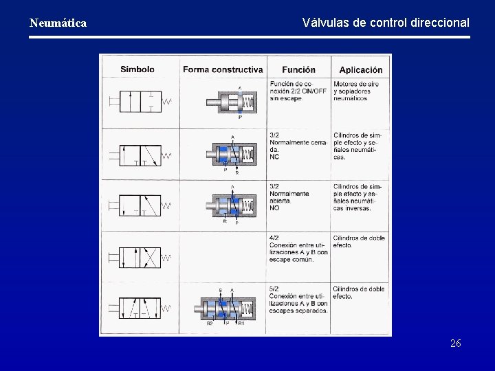 Neumática Válvulas de control direccional 26 