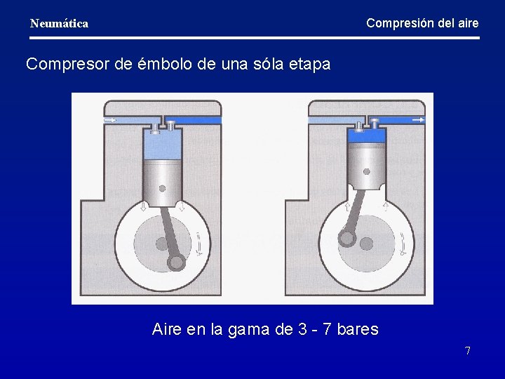 Compresión del aire Neumática Compresor de émbolo de una sóla etapa Aire en la