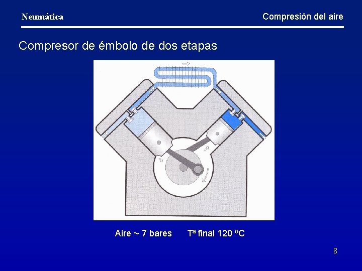 Compresión del aire Neumática Compresor de émbolo de dos etapas Aire ~ 7 bares