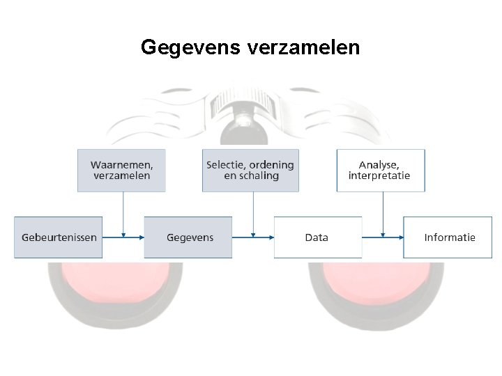 Gegevens verzamelen 