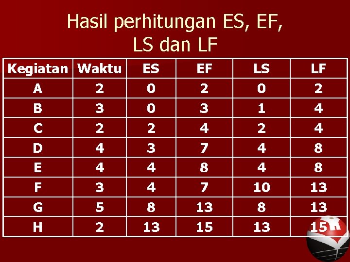 Hasil perhitungan ES, EF, LS dan LF Kegiatan Waktu A 2 B 3 C