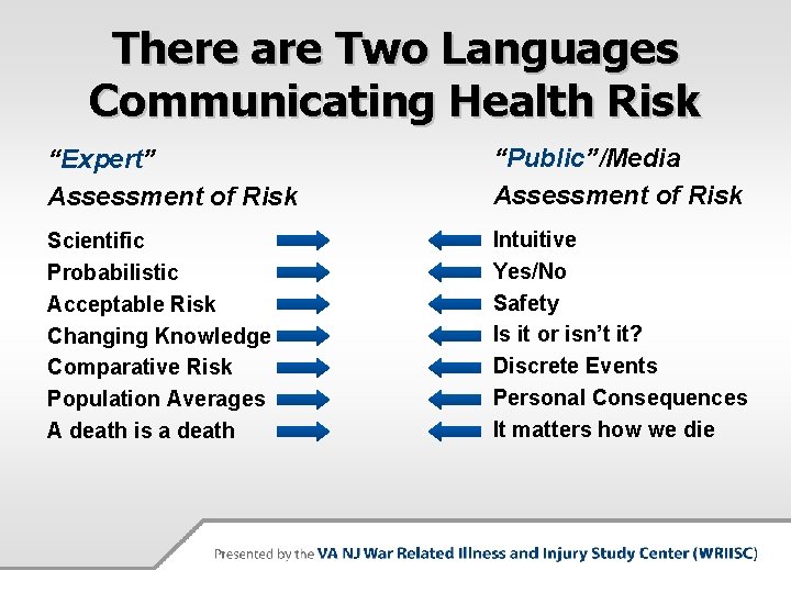 There are Two Languages Communicating Health Risk “Expert” Assessment of Risk “Public”/Media Assessment of