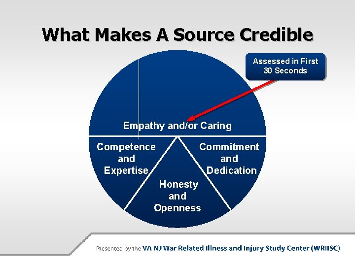 What Makes A Source Credible Assessed in First 30 Seconds Empathy and/or Caring Competence