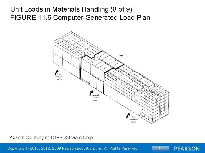 Unit Loads in Materials Handling (8 of 9) FIGURE 11. 6 Computer-Generated Load Plan