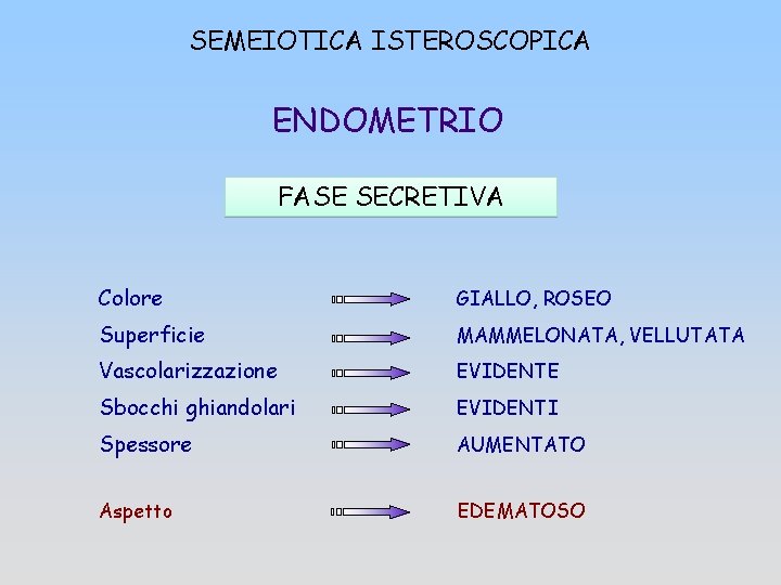 SEMEIOTICA ISTEROSCOPICA ENDOMETRIO FASE SECRETIVA Colore GIALLO, ROSEO Superficie MAMMELONATA, VELLUTATA Vascolarizzazione EVIDENTE Sbocchi