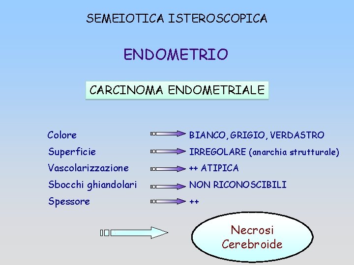 SEMEIOTICA ISTEROSCOPICA ENDOMETRIO CARCINOMA ENDOMETRIALE Colore BIANCO, GRIGIO, VERDASTRO Superficie IRREGOLARE (anarchia strutturale) Vascolarizzazione