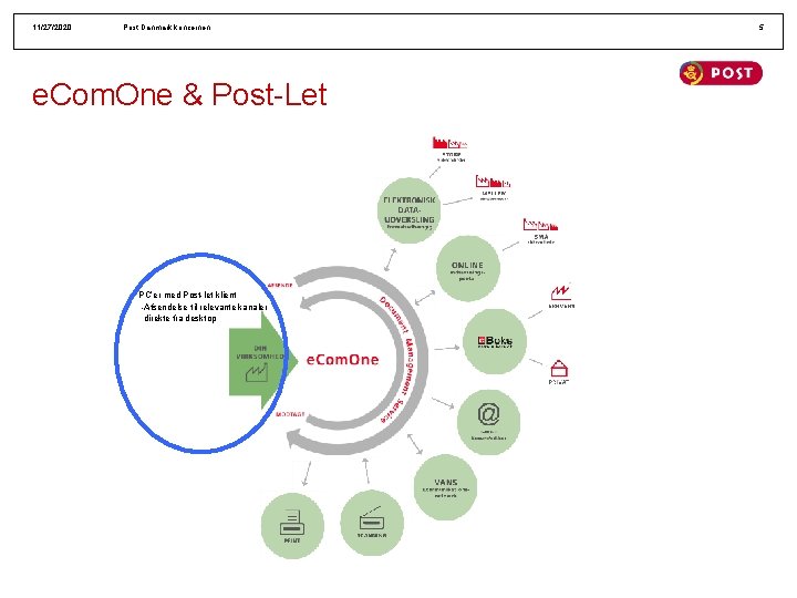 11/27/2020 Post Danmark koncernen e. Com. One & Post-Let PC’er med Post-let klient -Afsendelse