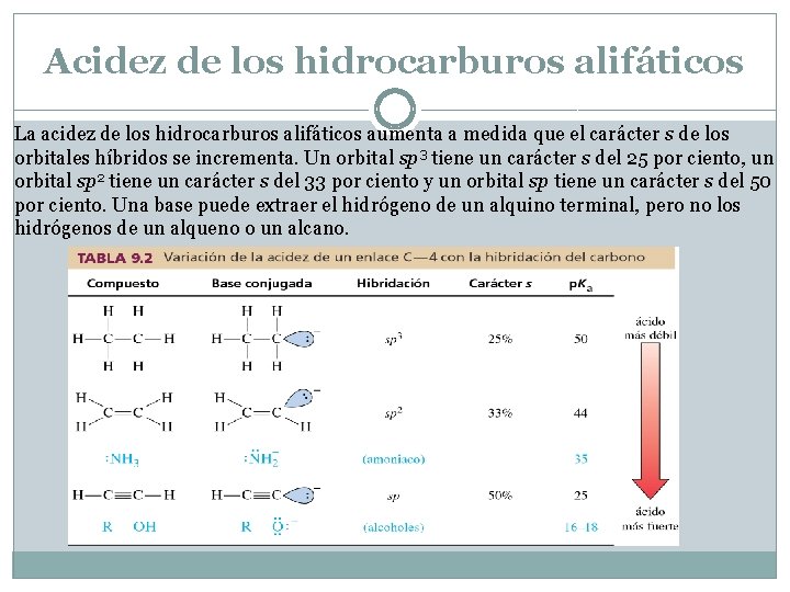 Acidez de los hidrocarburos alifáticos La acidez de los hidrocarburos alifáticos aumenta a medida