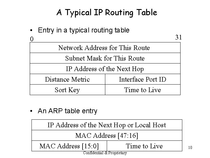 A Typical IP Routing Table • Entry in a typical routing table 0 Network