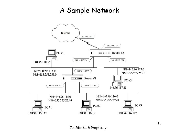 A Sample Network 11 Confidential & Proprietary 