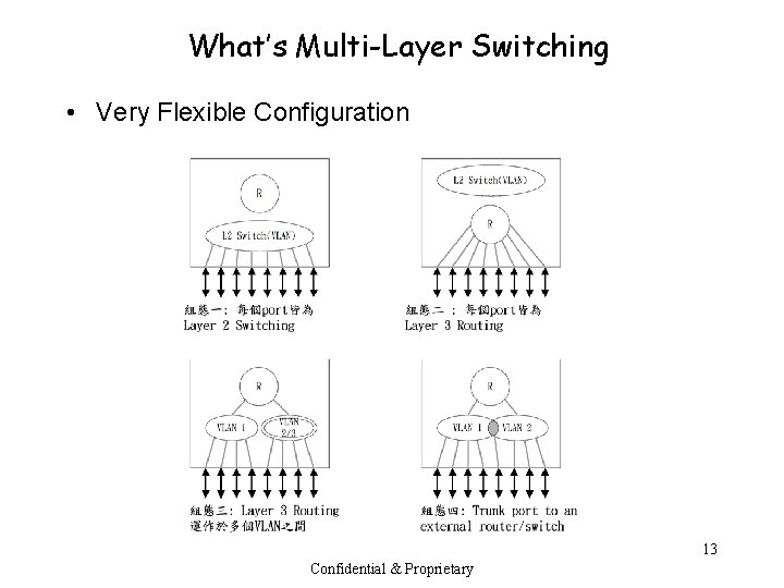 What’s Multi-Layer Switching • Very Flexible Configuration 13 Confidential & Proprietary 