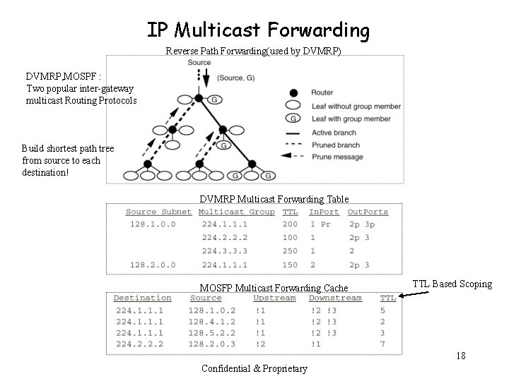 IP Multicast Forwarding Reverse Path Forwarding(used by DVMRP) DVMRP, MOSPF : Two popular inter-gateway