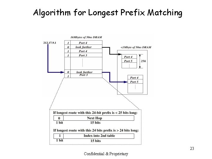 Algorithm for Longest Prefix Matching 23 Confidential & Proprietary 