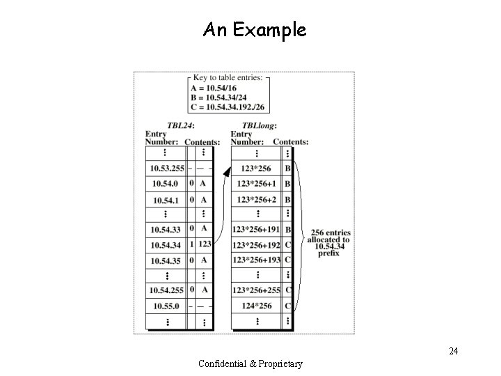 An Example 24 Confidential & Proprietary 