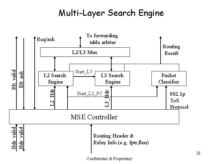 Multi-Layer Search Engine Req/ack To forwarding table arbiter Start_L 3 Search Engine Start_L 2_PC