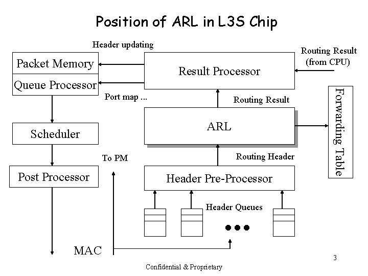 Position of ARL in L 3 S Chip Header updating Packet Memory Port map.