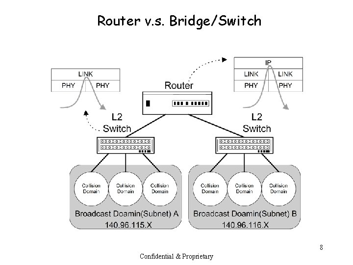 Router v. s. Bridge/Switch 8 Confidential & Proprietary 