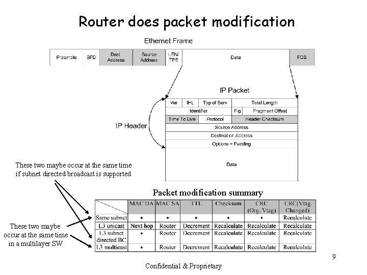 Router does packet modification These two maybe occur at the same time if subnet