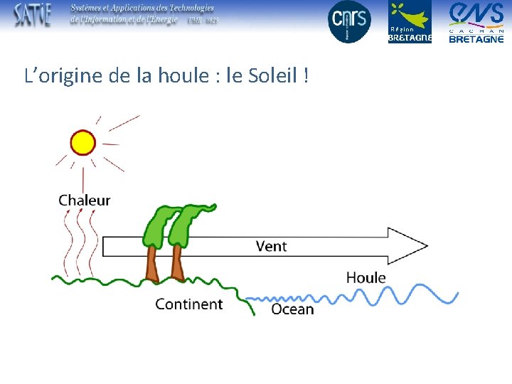 Cliquez pour modifier le style du titre L’origine de la houle : le Soleil